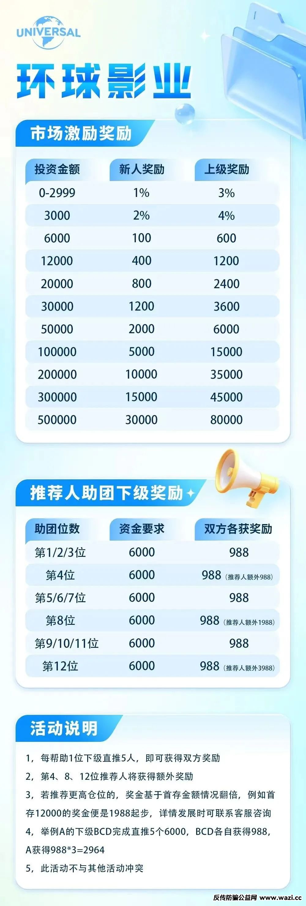【曝光】“环球影业”分红类资金盘骗局,以高额回报为诱饵,吸引投资者投入