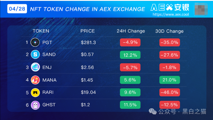 【AEX】交易所创始人逃亡两年，涉嫌诈骗中国投资者2亿泰铢在泰国落网...