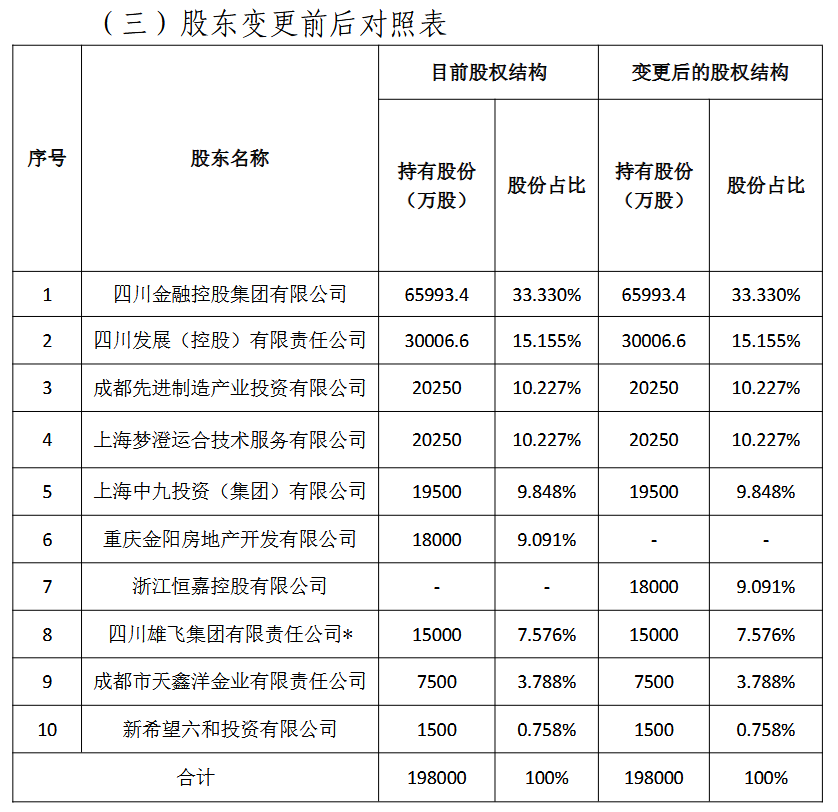 国宝人寿：浙江恒嘉通过公开拍卖竞得重庆金阳所持公司1.8亿股股份，持股比例为9.09%