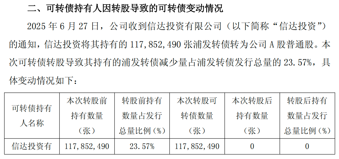 百亿“闪电战”！信达投资“奇袭”浦发转债，空降十大股东 