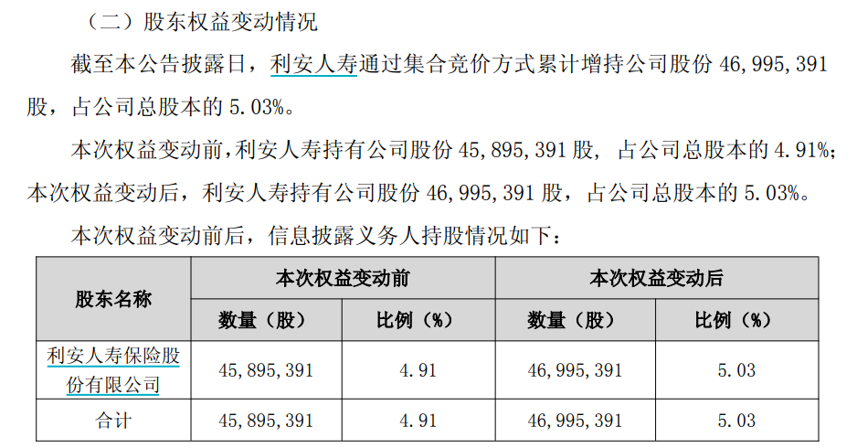 利安人寿举牌江南水务，持股比例增至5.03%