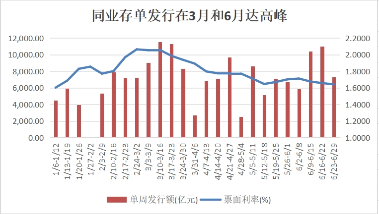银行负债压力缓解 但多家行存单额度使用已超80%