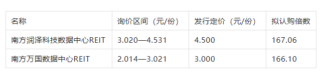首批数据中心REITs顶格定价！数十家券商自营网下抢购 