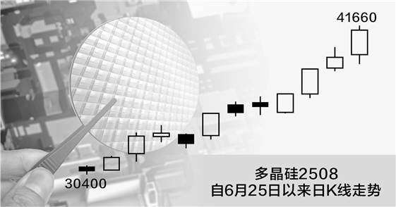 多晶硅期货“四连阳”升破4万元 触及近三个月新高