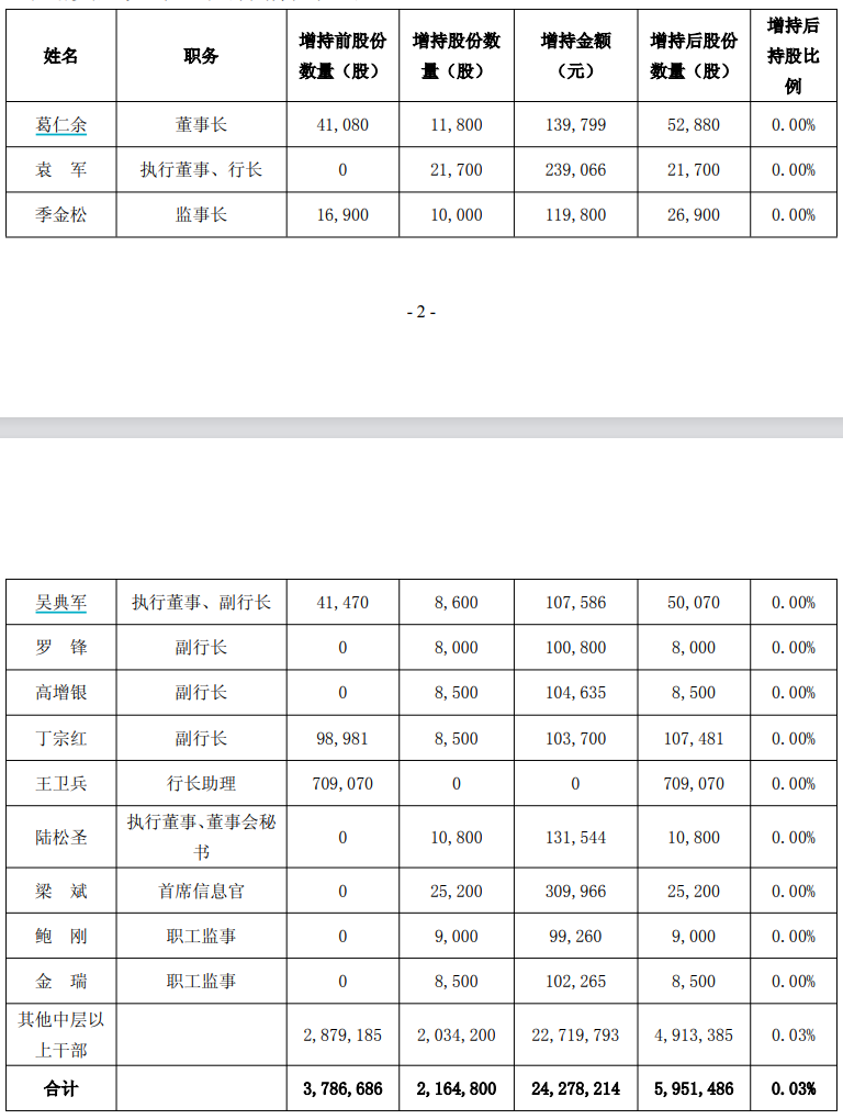 江苏银行：董监高等自愿增持公司股份216.48万股，累计增持金额约2428万元