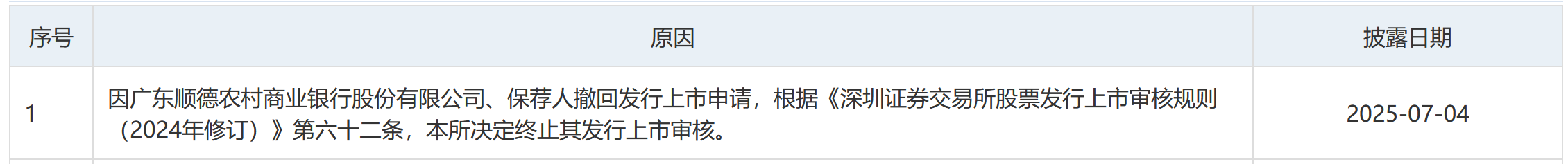 顺德农商行撤回IPO申请 深交所终止其发行上市审核