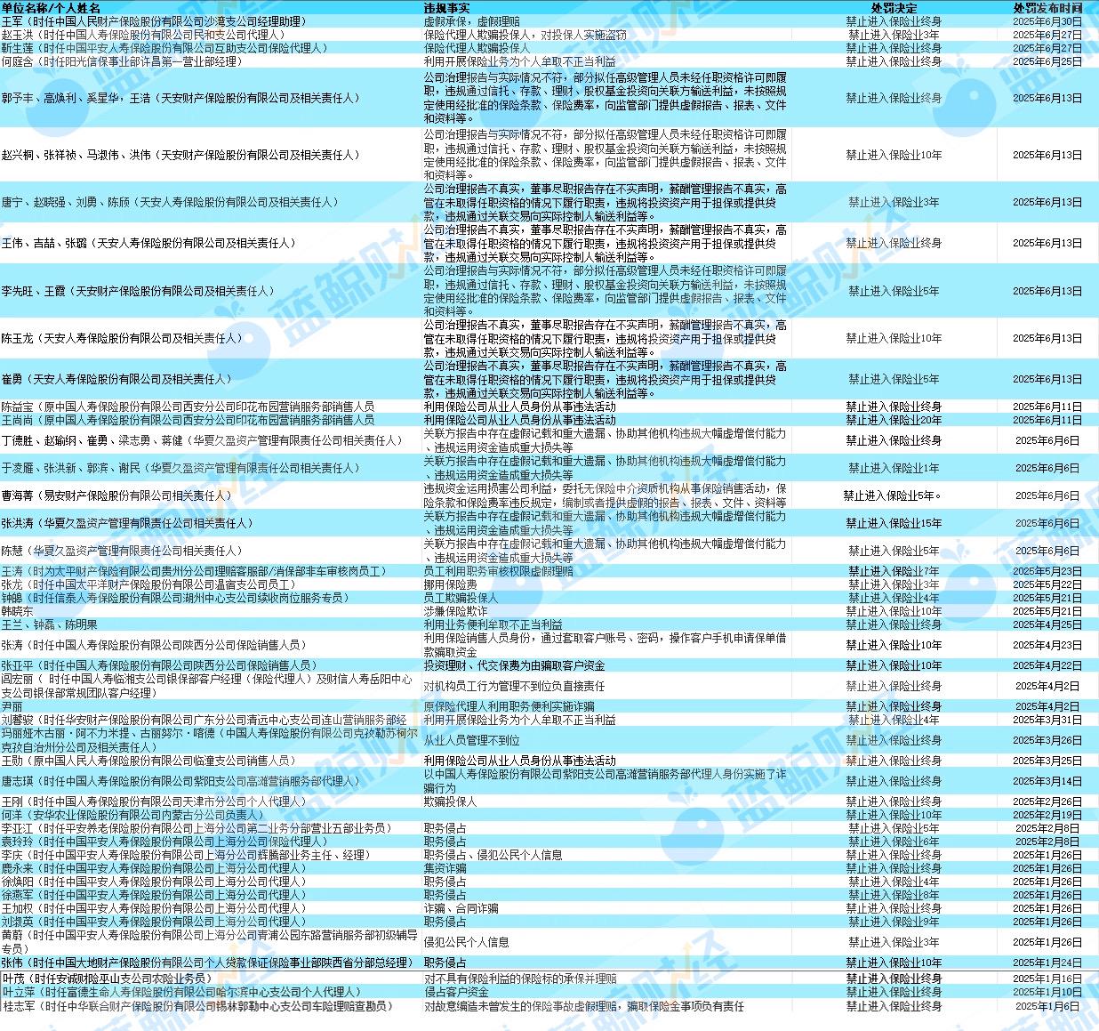 保险业半年罚单图谱：罚金近2亿、超60人遭禁业，“双罚制”穿透问责
