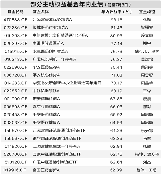 主动权益基金强势回归 最牛基金收益率超过被动产品34%