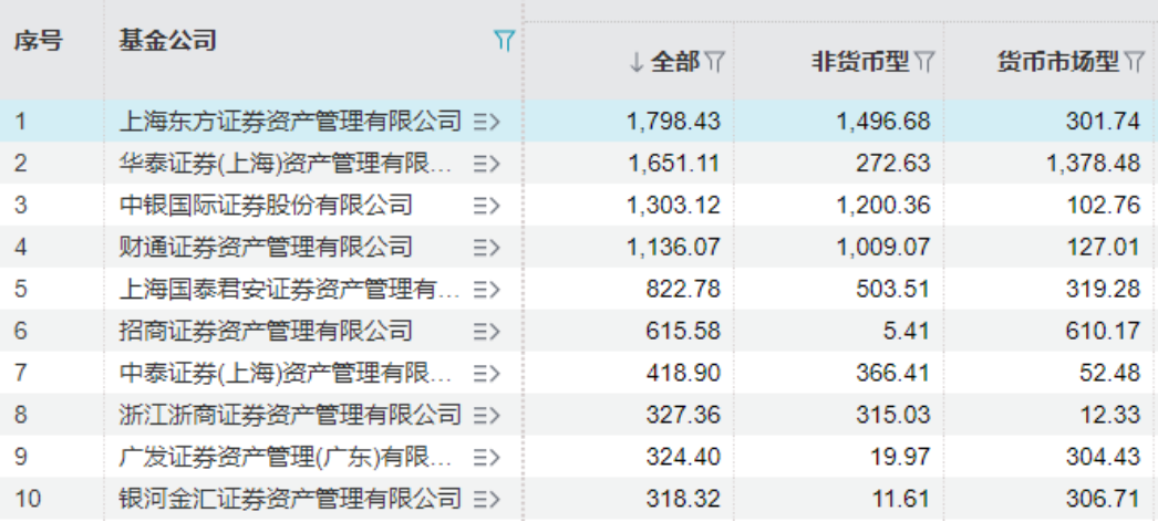 券商资管披露旗下公募基金二季报，排名来了！
