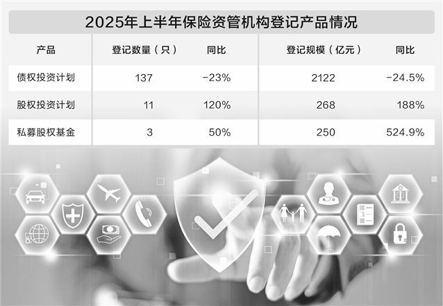 保险资管布局实体经济“换挡” 收缩债权投资 发力股权投资