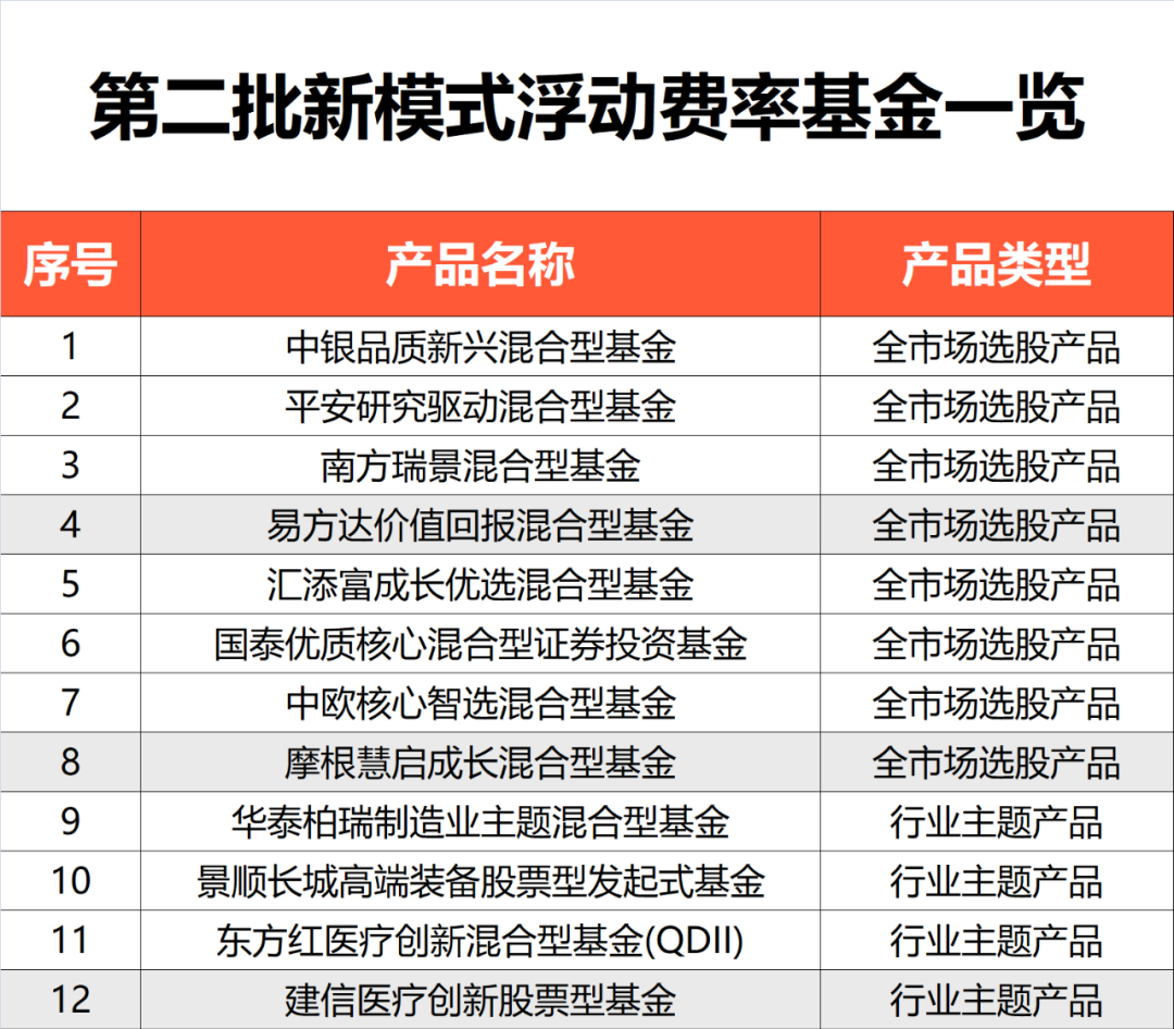 第二批新模式浮动费率基金获批，A股又迎“生力军”