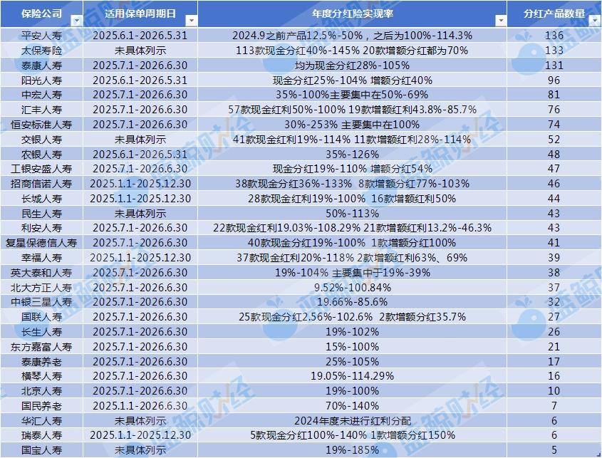 分红险实现率最新“成绩单”：千款产品表现分化，约2成实现率冲线100%
