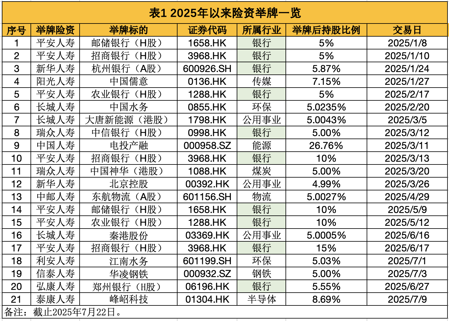 年内险资上百次增持银行股、10度触发举牌 低利率时代银保抱团取暖渐成趋势