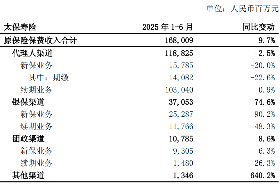 个险跌倒，银保吃饱？上市寿险半年报前瞻：银保扛起增长大旗！