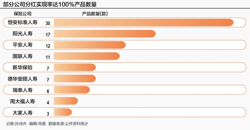 分红险实现率回暖 超百款产品分红实现率超过100%