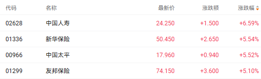 预定利率下调叠加＂反内卷＂利好 中国人寿新华保险港股齐创多年新高