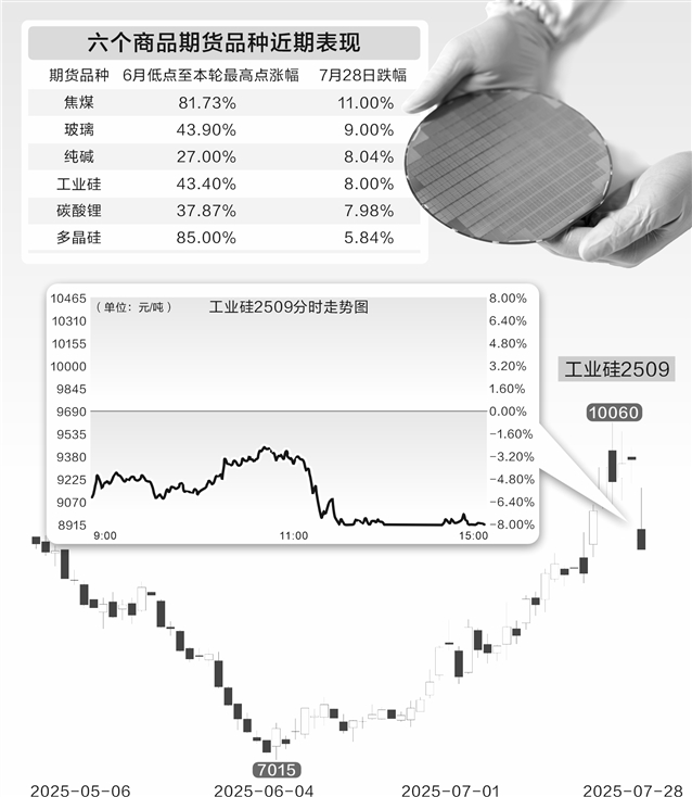 多个热门期货品种大跌 焦煤、碳酸锂等主力合约跌停