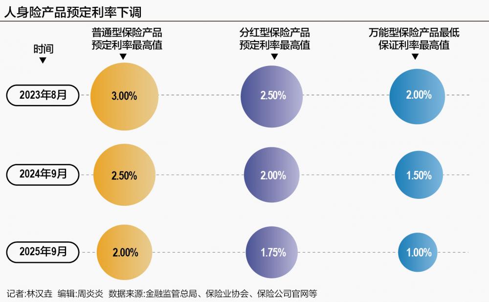 人身险利率告别2.5%保费看涨 “炒停售”窗口期开启