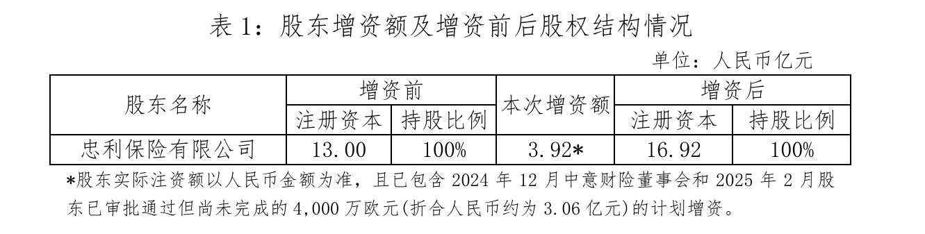 增资落地！中意财险注册资本升至近17亿元，外资持续加码中国保险市场