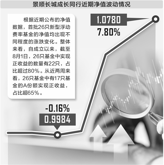 最高收益率近8% 首批新型浮动费率基金悉数建仓