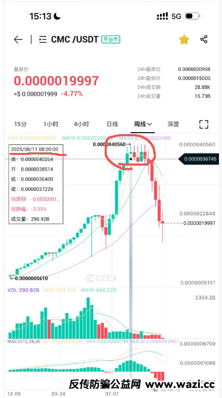 崩盘！CEEX交易所CMC代币价格暴跌75%！项目方挥舞镰刀即将收割韭菜！